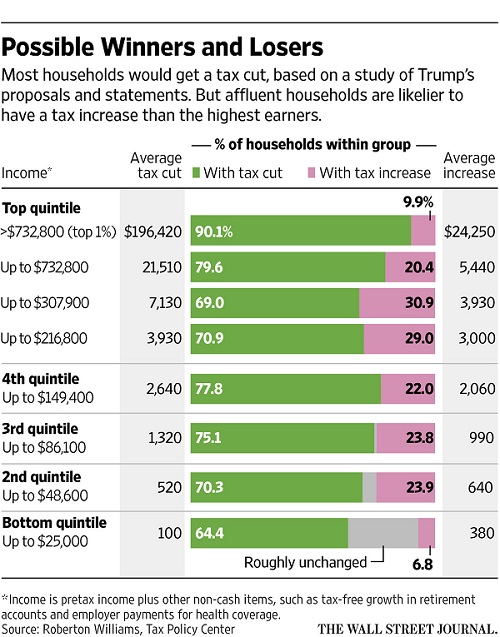 WSJ Trump Tax Increases 7 28 17